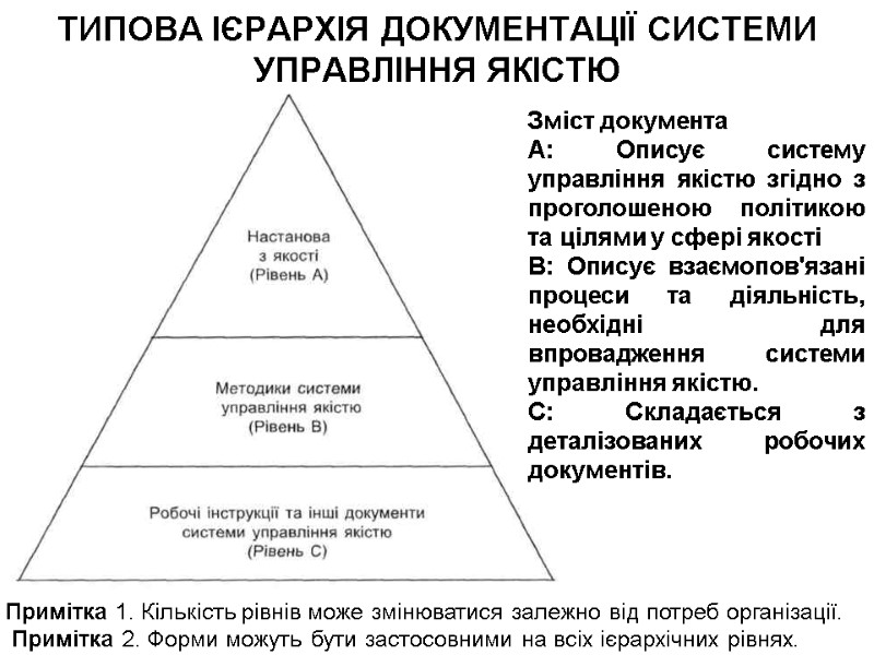 ТИПОВА ІЄРАРХІЯ ДОКУМЕНТАЦІЇ СИСТЕМИ  УПРАВЛІННЯ ЯКІСТЮ Зміст документа А: Описує систему управління якістю